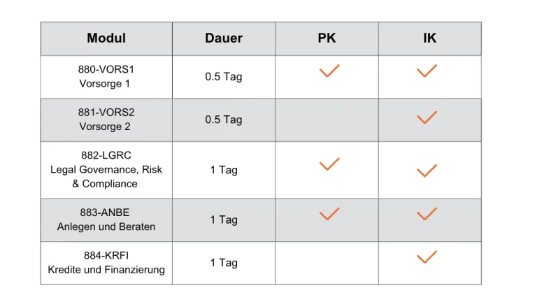 Übersicht Module SAQ-Passerelle nach Profil