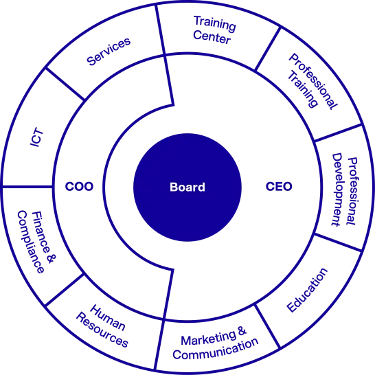 Organigramm von CYP