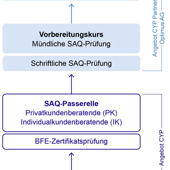 Alle Schritte zur SAQ-Zertifizierung