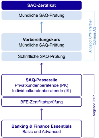 Alle Schritte zur SAQ-Zertifizierung
